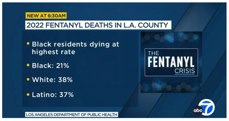 Fentanyl Emerges As The Leading Cause Of Death In LA County, Responsible For Over 50% Of Fatal Overdoses